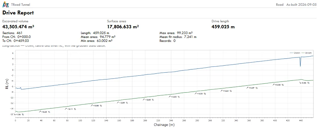 Drive Report: excavated volume, surface area, drive length and long-section